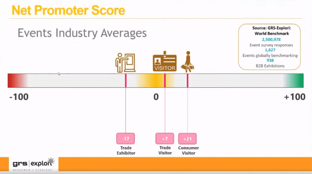 Su una linea retta che ha come minimo -100 e massimo +100, sono riportati i risultati sull'NPS della ricerca di GRS Research&Strategy: Customer Visitor (+21), Trade Visitor (+7) e Trade Exhibitor (-17).