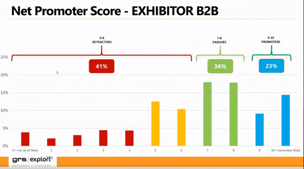 Grafico a barre sull'NPS Espositori che mostra che il 41% degli espositori sono detrattori. 